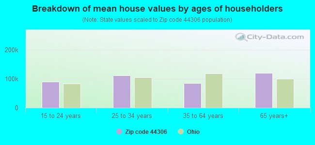 Breakdown of mean house values by ages of householders