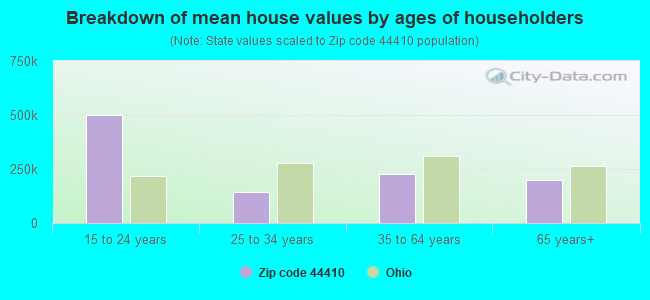 Breakdown of mean house values by ages of householders