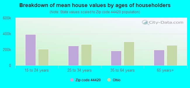 Breakdown of mean house values by ages of householders