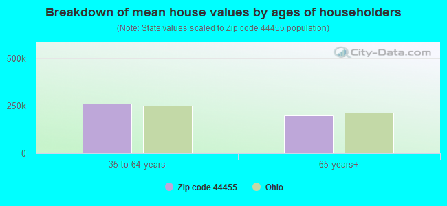 Breakdown of mean house values by ages of householders