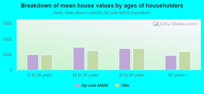 Breakdown of mean house values by ages of householders