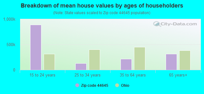 Breakdown of mean house values by ages of householders