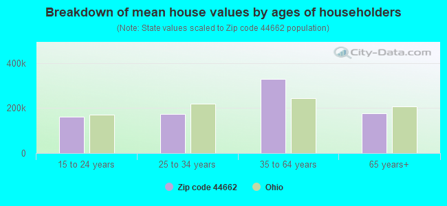 Breakdown of mean house values by ages of householders