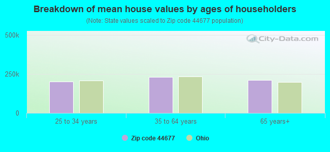 Breakdown of mean house values by ages of householders