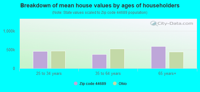 Breakdown of mean house values by ages of householders