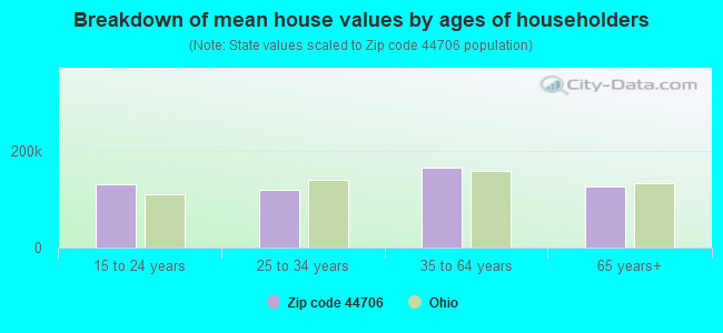 Breakdown of mean house values by ages of householders