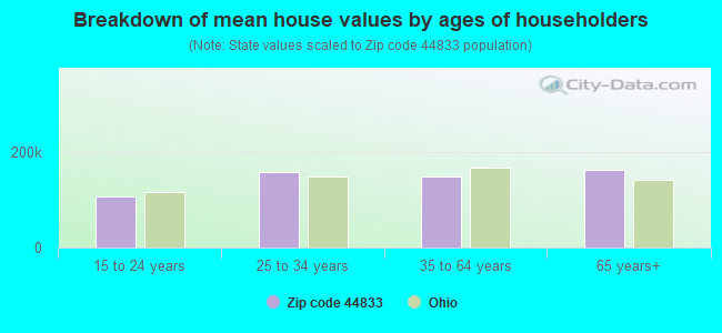 Breakdown of mean house values by ages of householders