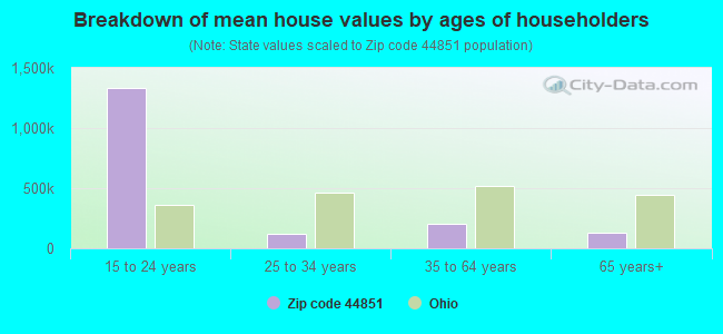 Breakdown of mean house values by ages of householders