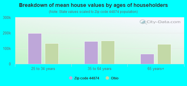 Breakdown of mean house values by ages of householders