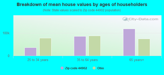 Breakdown of mean house values by ages of householders