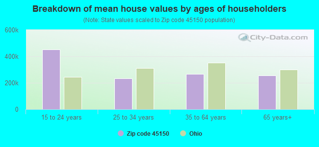 Breakdown of mean house values by ages of householders