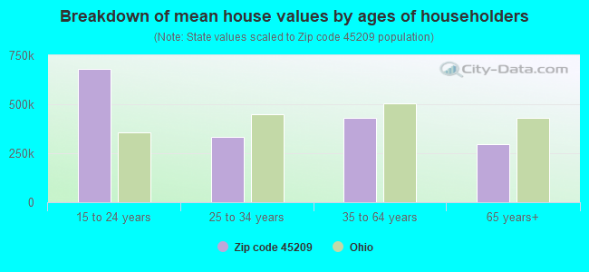 Breakdown of mean house values by ages of householders