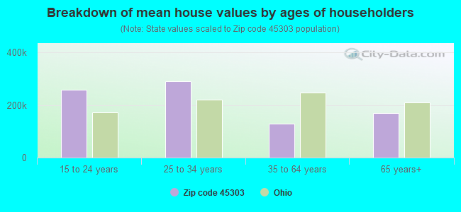 Breakdown of mean house values by ages of householders