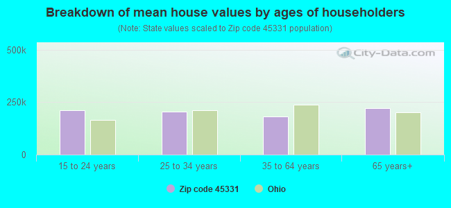 Breakdown of mean house values by ages of householders