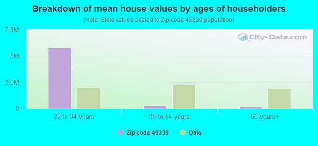 Breakdown of mean house values by ages of householders