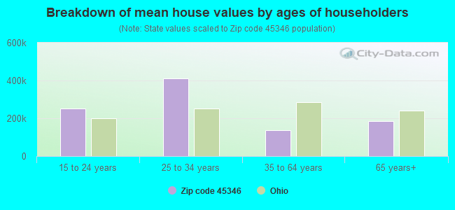 Breakdown of mean house values by ages of householders