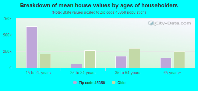 Breakdown of mean house values by ages of householders