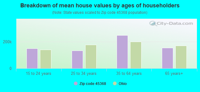 Breakdown of mean house values by ages of householders