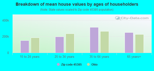 Breakdown of mean house values by ages of householders