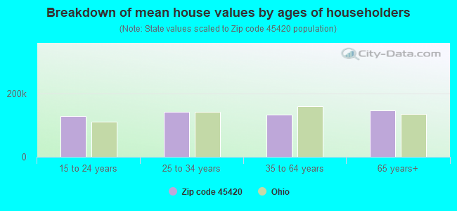 Breakdown of mean house values by ages of householders