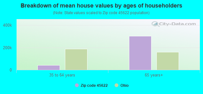 Breakdown of mean house values by ages of householders