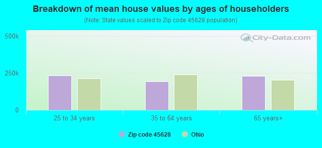 Breakdown of mean house values by ages of householders