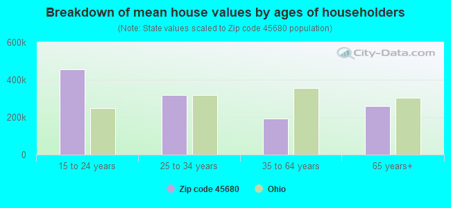 Breakdown of mean house values by ages of householders