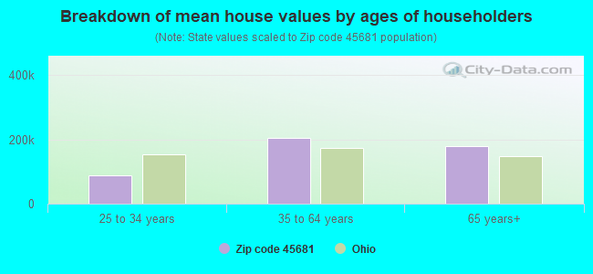 Breakdown of mean house values by ages of householders