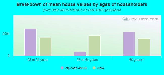 Breakdown of mean house values by ages of householders