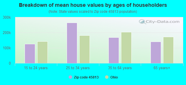 Breakdown of mean house values by ages of householders