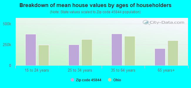 Breakdown of mean house values by ages of householders