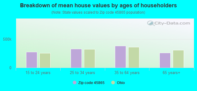 Breakdown of mean house values by ages of householders