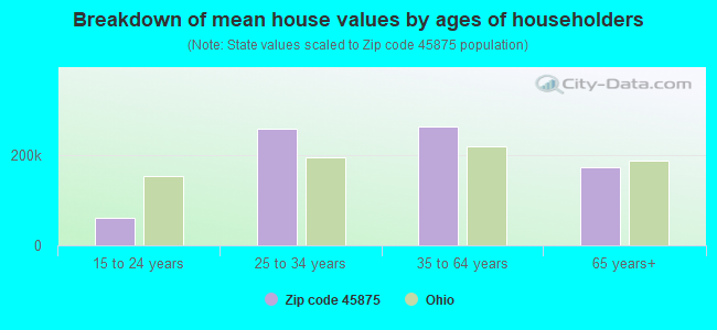 Breakdown of mean house values by ages of householders