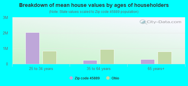 Breakdown of mean house values by ages of householders