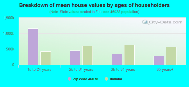 Breakdown of mean house values by ages of householders