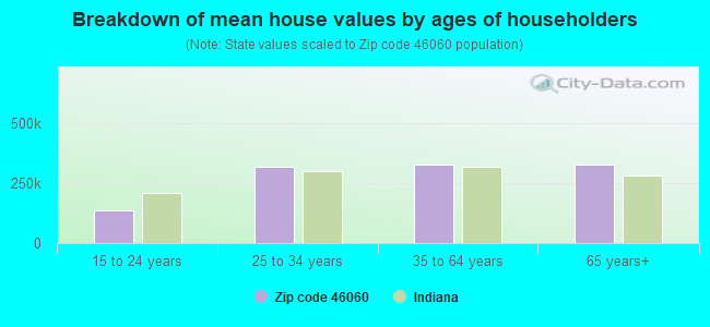 Breakdown of mean house values by ages of householders