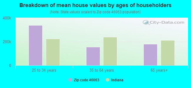 Breakdown of mean house values by ages of householders