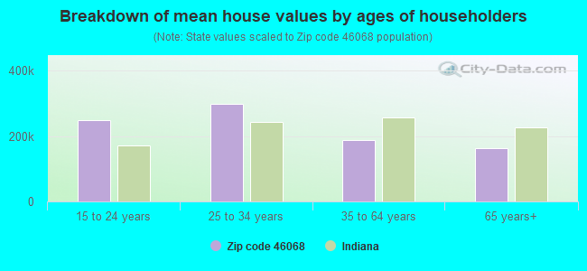 Breakdown of mean house values by ages of householders