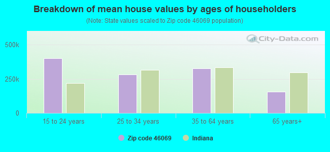 Breakdown of mean house values by ages of householders