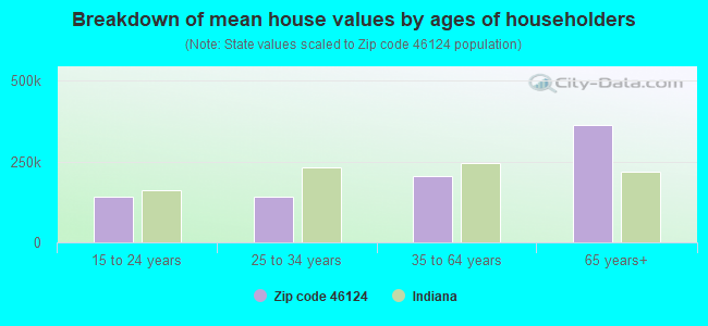 Breakdown of mean house values by ages of householders