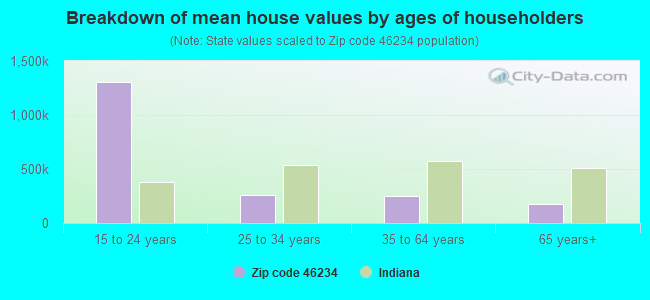 Breakdown of mean house values by ages of householders