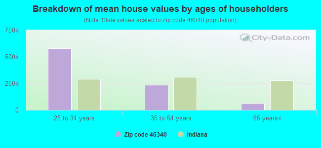 Breakdown of mean house values by ages of householders