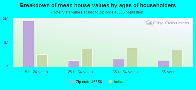 Breakdown of mean house values by ages of householders