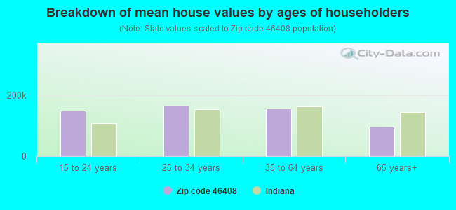 Breakdown of mean house values by ages of householders