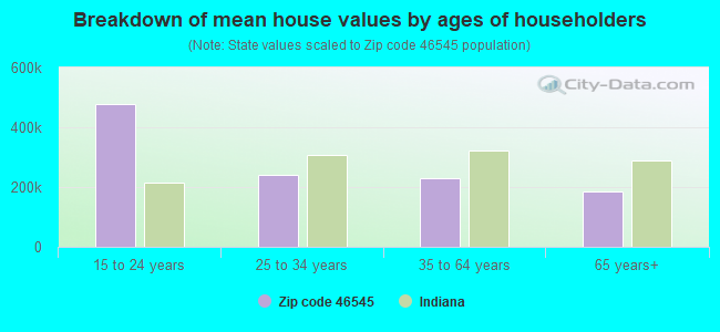 Breakdown of mean house values by ages of householders