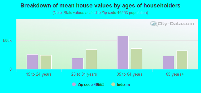 Breakdown of mean house values by ages of householders