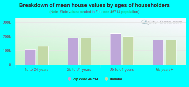 Breakdown of mean house values by ages of householders