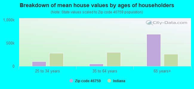 Breakdown of mean house values by ages of householders