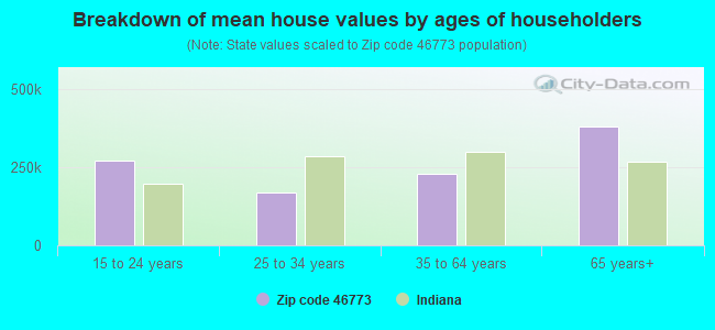 Breakdown of mean house values by ages of householders