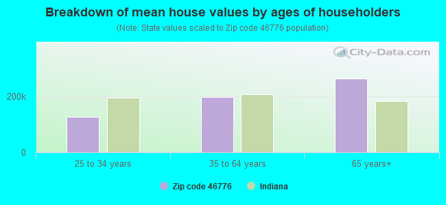 Breakdown of mean house values by ages of householders